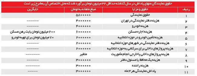 حقوق نمایندگان مجلس چقدر است؟