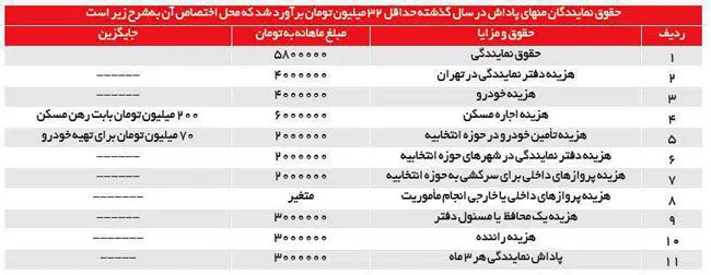 حقوق نمایندگان مجلس چقدر است؟