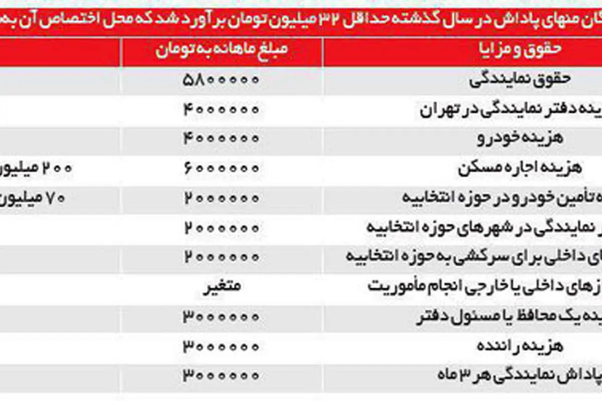حقوق نمایندگان مجلس چقدر است؟