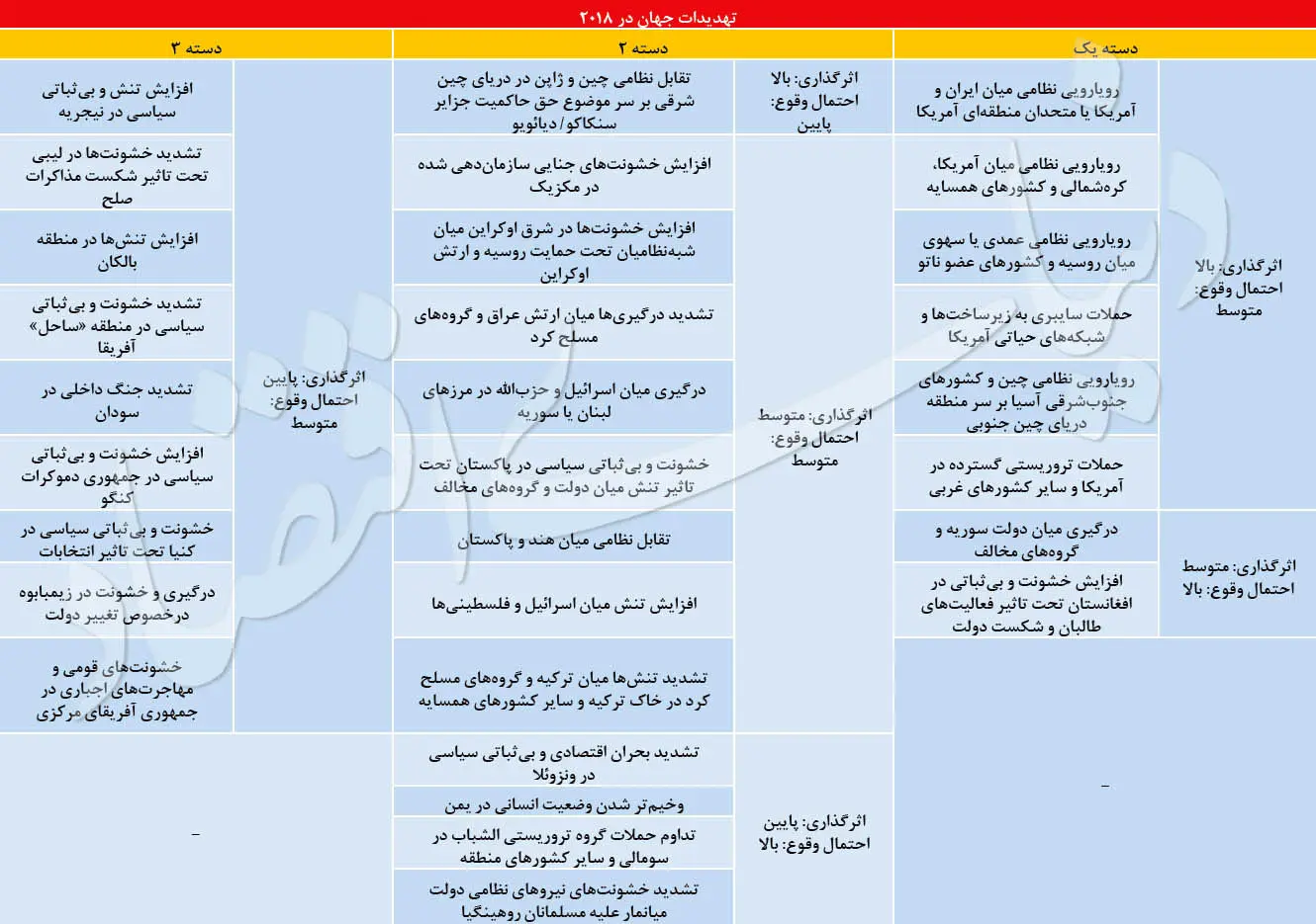۸ تهدید بزرگ جهان ۲۰۱۸