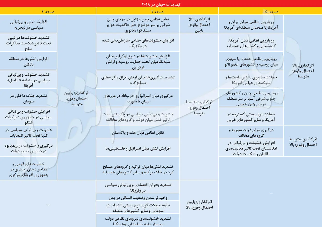 ۸ تهدید بزرگ جهان ۲۰۱۸