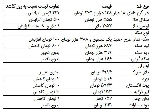 ارز آرام گرفت/ طلا افزایشی شد