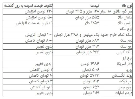 ارز آرام گرفت/ طلا افزایشی شد