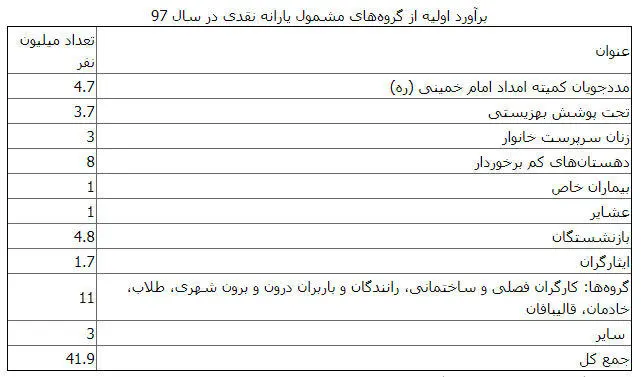 چه کسانی سال آینده یارانه می‌گیرند؟
