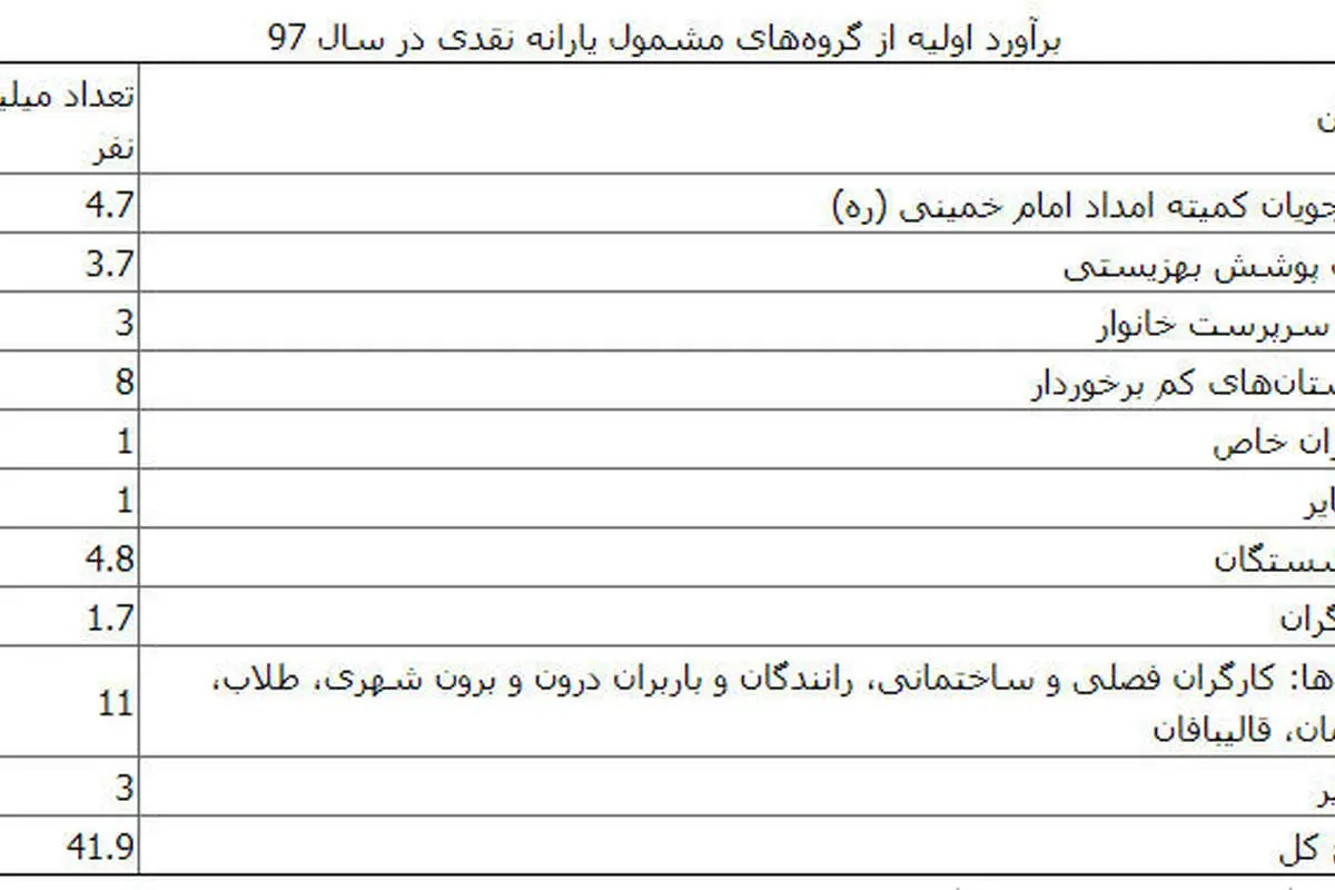 چه کسانی سال آینده یارانه میگیرند؟