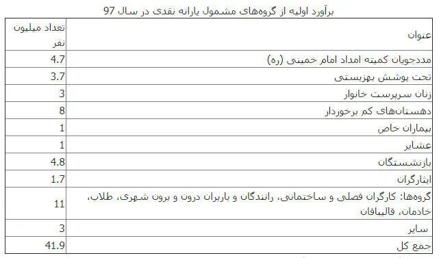 چه کسانی سال آینده یارانه می‌گیرند؟