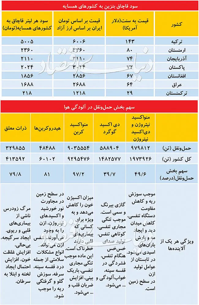 عیارسنجی سیاست بنزینی