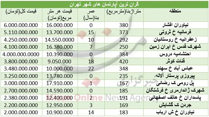 گران ترین آپارتمان‌های شهر تهران