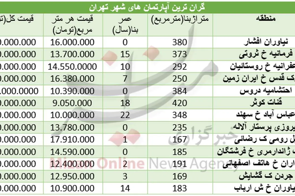 گران ترین آپارتمان‌های شهر تهران