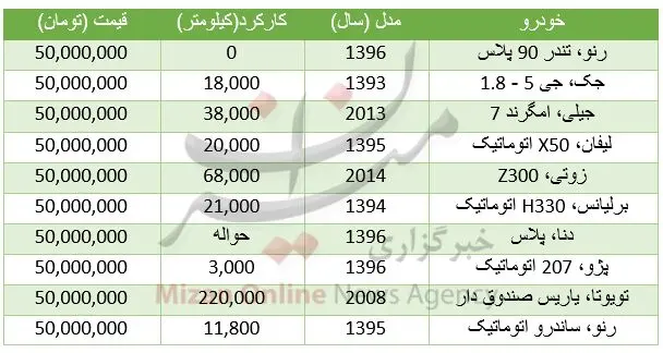 با ۵۰ میلیون تومان چه خودروهایی می‌توان خرید؟