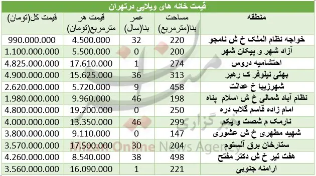 قیمت خانه‌های ویلایی در تهران