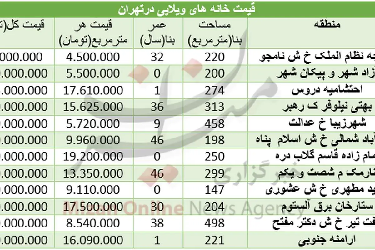 قیمت خانههای ویلایی در تهران
