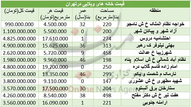 قیمت خانه‌های ویلایی در تهران