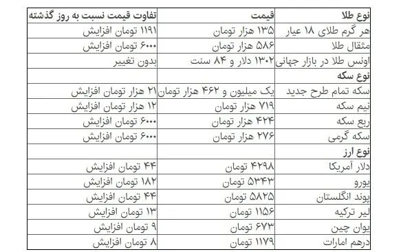 دلار از ۴۳۰۰ تومان عبور کرد