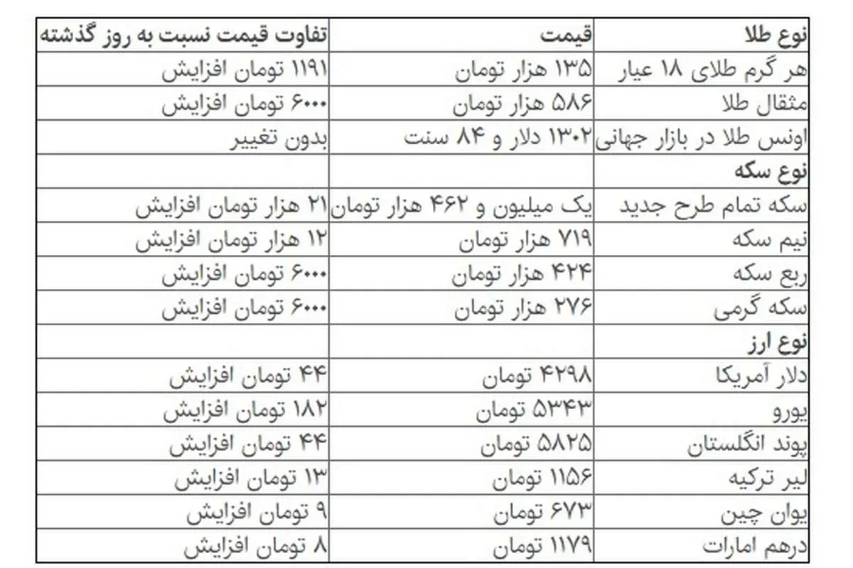 دلار از ۴۳۰۰ تومان عبور کرد