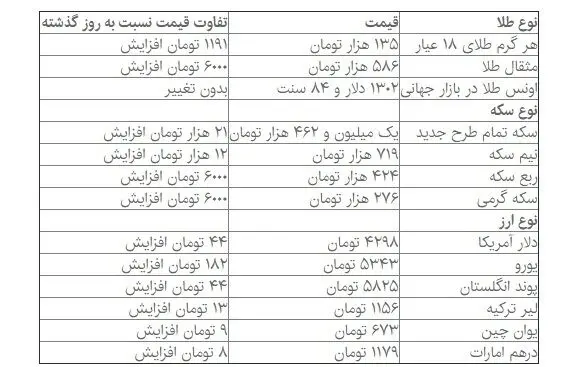 دلار از ۴۳۰۰ تومان عبور کرد