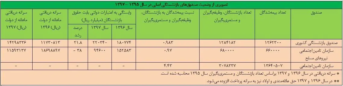 سرانه دریافتی ماهانه بازنشسته‌ها در سال آینده