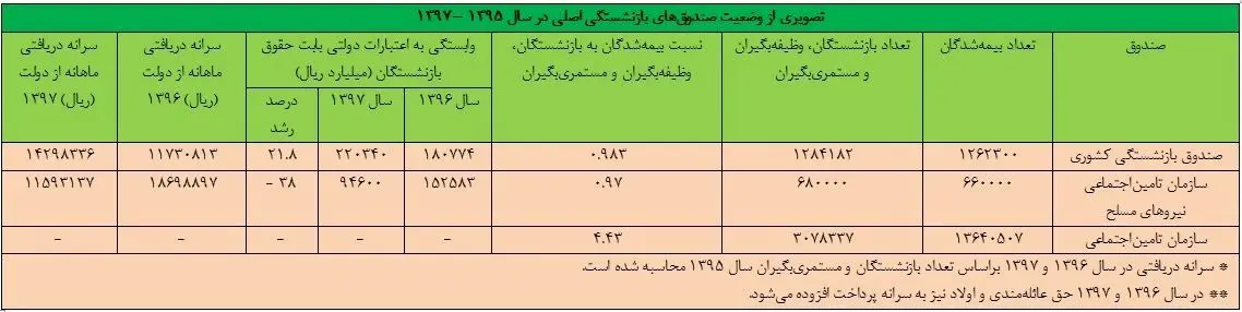 سرانه دریافتی ماهانه بازنشسته‌ها در سال آینده