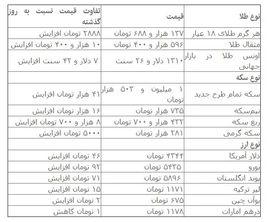قیمت طلا و ارز در بازار امروز