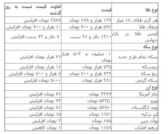 قیمت طلا و ارز در بازار امروز
