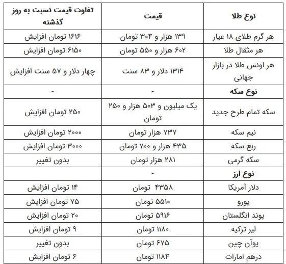 سکه به بیش از 1.5 میلیون تومان رسید