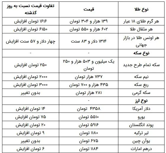 سکه به بیش از 1.5 میلیون تومان رسید
