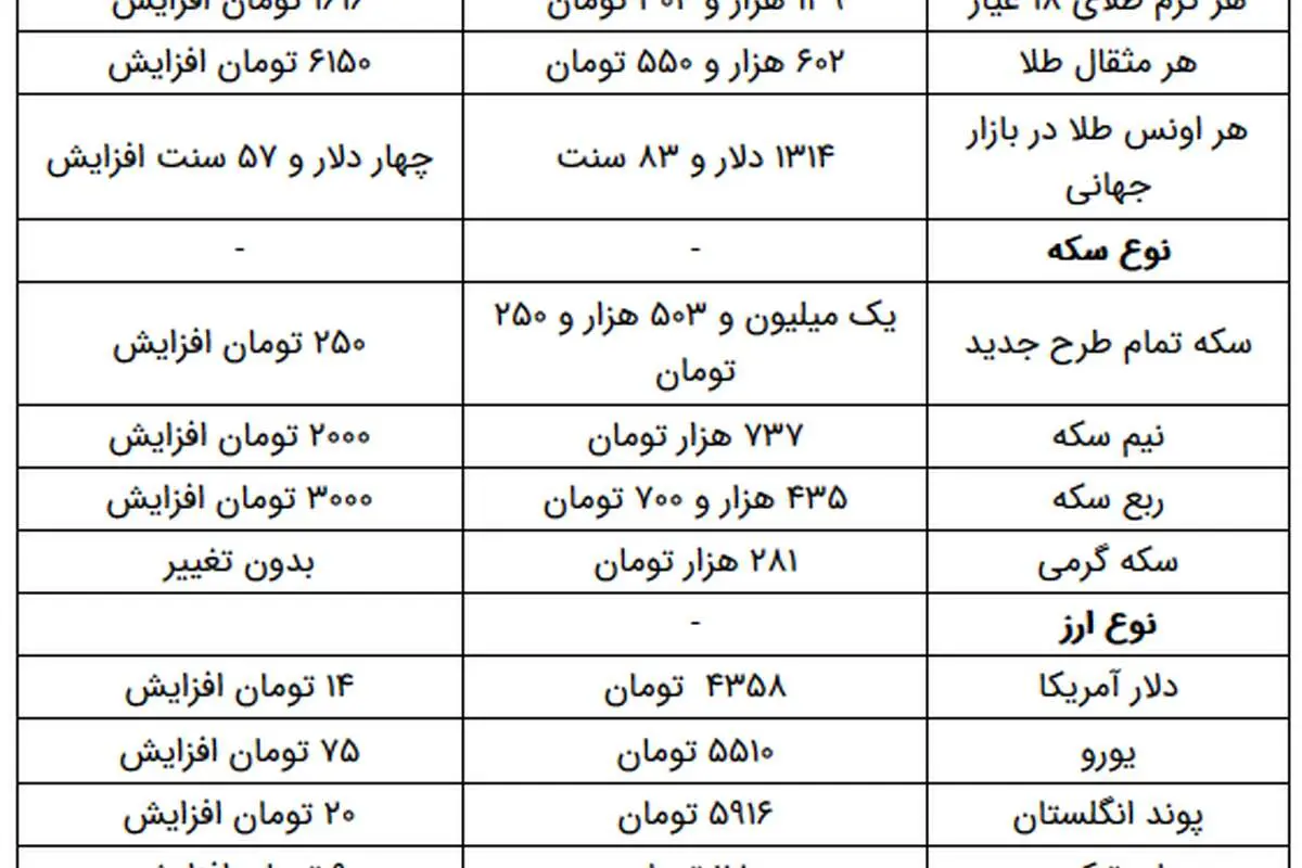 سکه به بیش از 1.5 میلیون تومان رسید