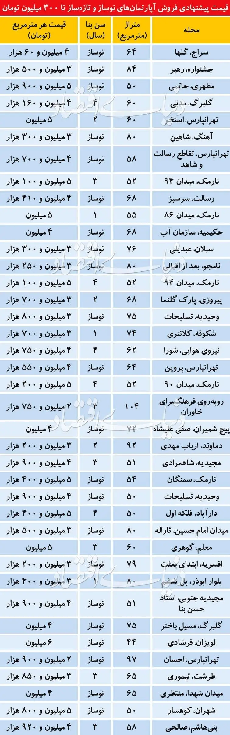 آپارتمان‌های نوساز زیر ۳۰۰ میلیون در تهران
