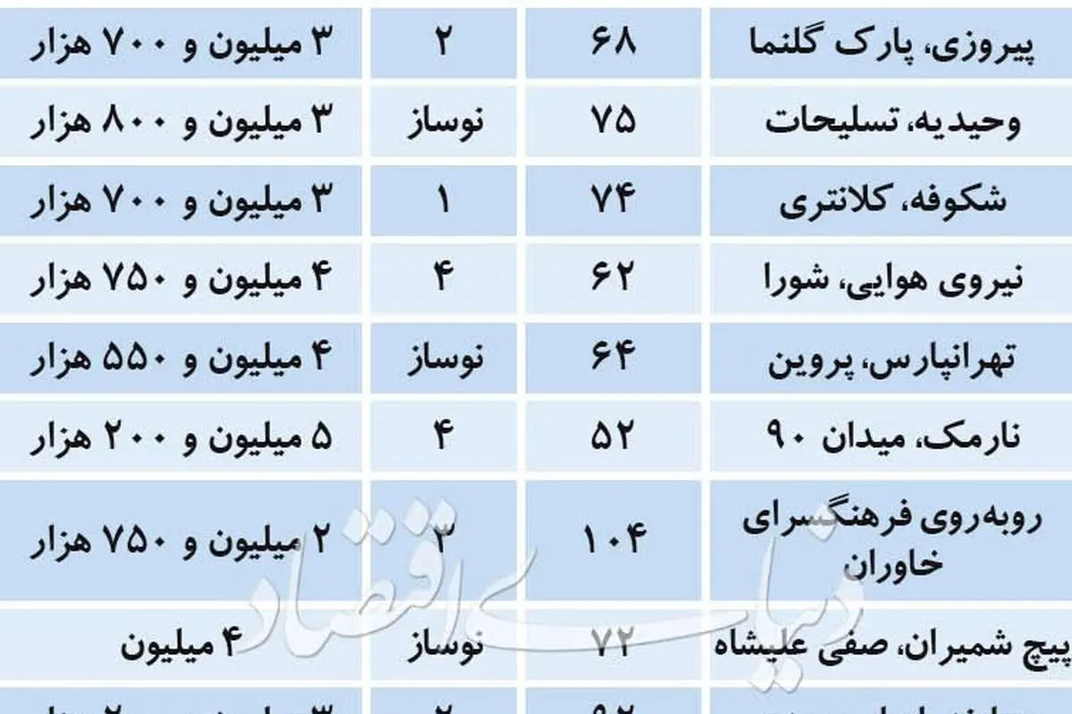 آپارتمان‌های نوساز زیر ۳۰۰ میلیون در تهران