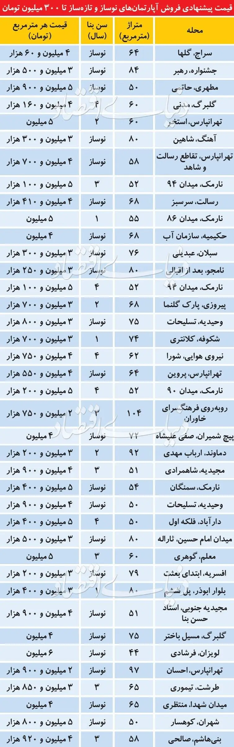 آپارتمان‌های نوساز زیر ۳۰۰ میلیون در تهران