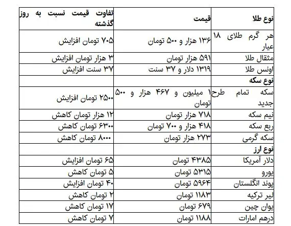روند دلار و سکه در بازار معکوس شد