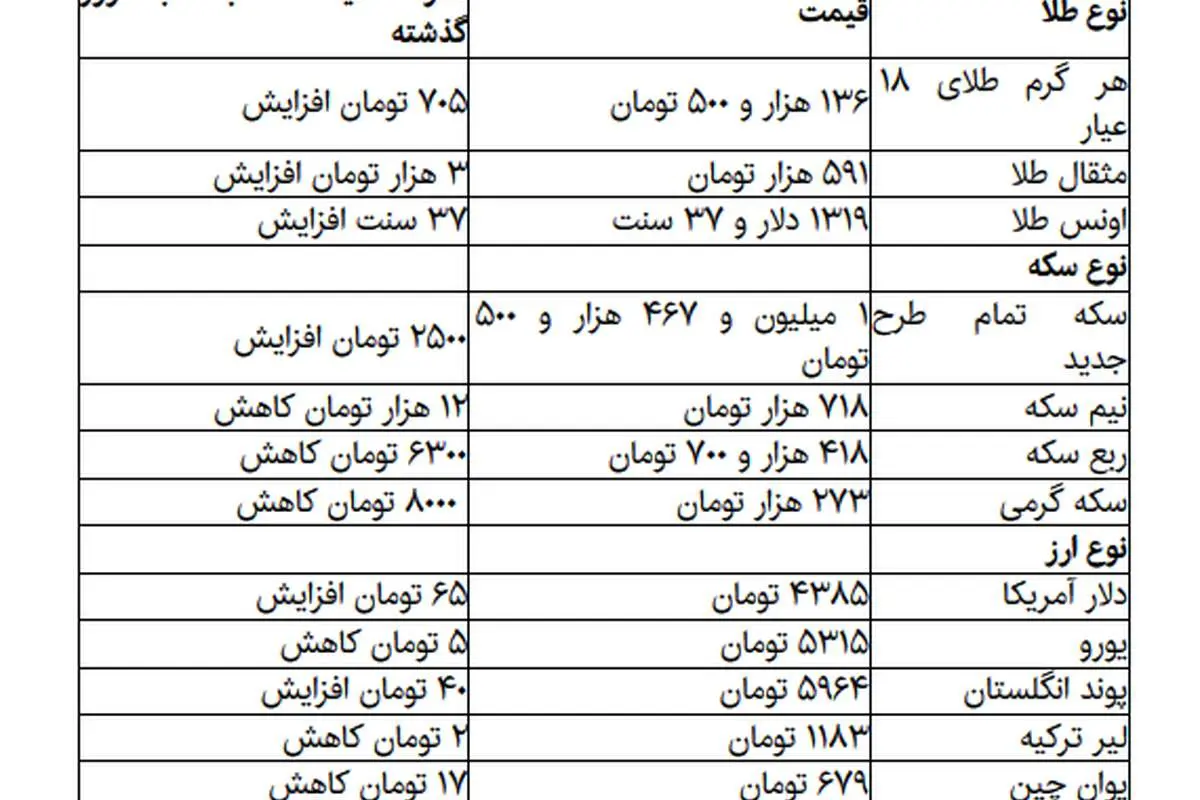 روند دلار و سکه در بازار معکوس شد