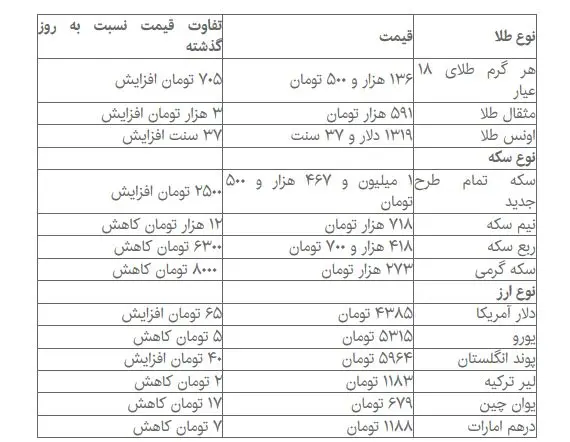 روند دلار و سکه در بازار معکوس شد