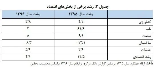 پیش بینی نرخ تورم و رشد اقتصادی ۹۶