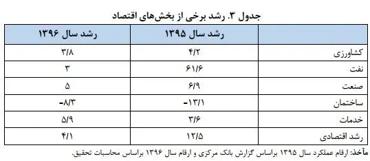 پیش بینی نرخ تورم و رشد اقتصادی ۹۶