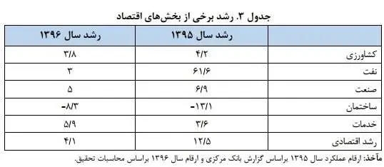پیش بینی نرخ تورم و رشد اقتصادی ۹۶