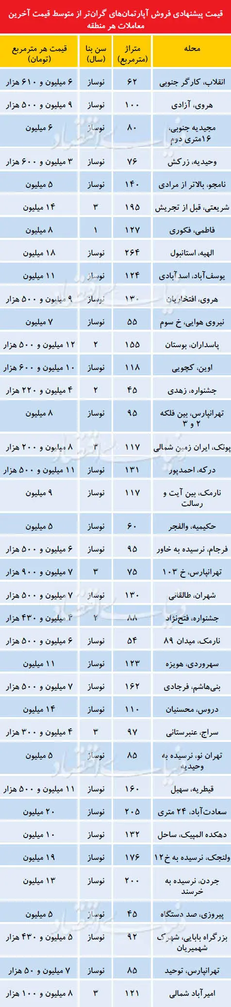 کانون فایل‌های قرمز در بازار مسکن