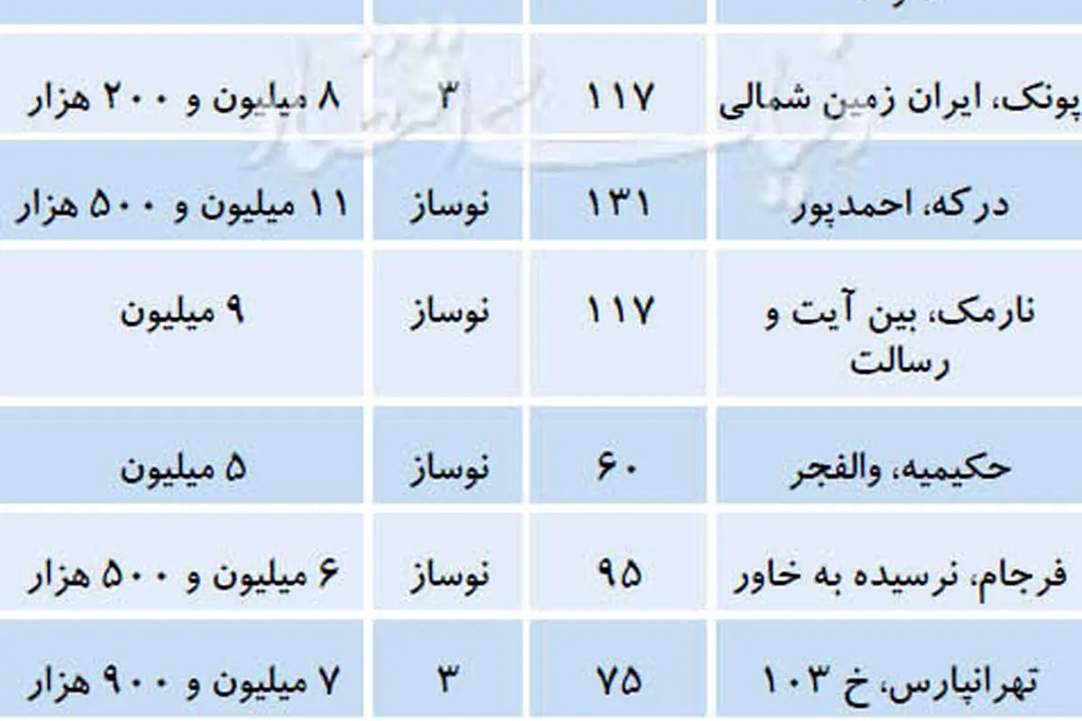 کانون فایلهای قرمز در بازار مسکن
