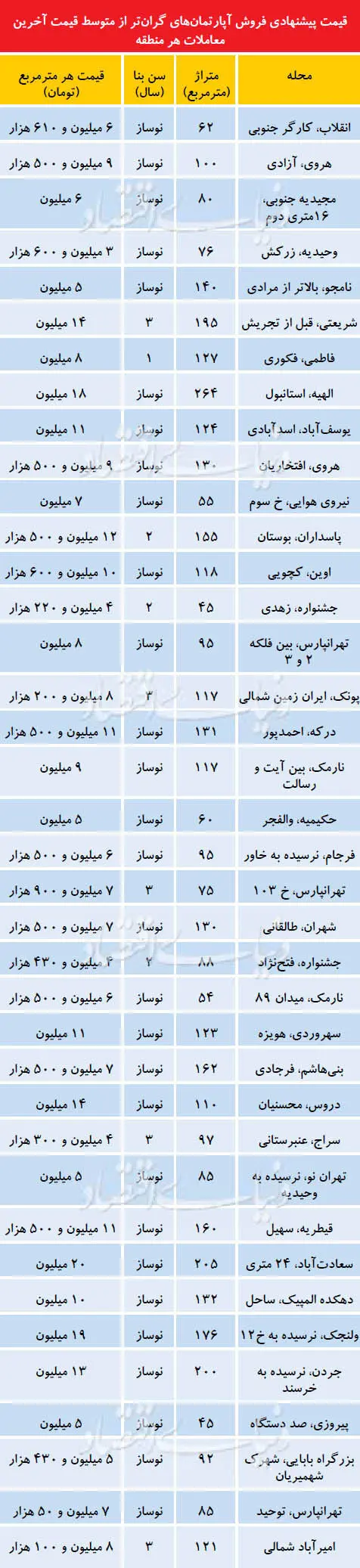 کانون فایل‌های قرمز در بازار مسکن
