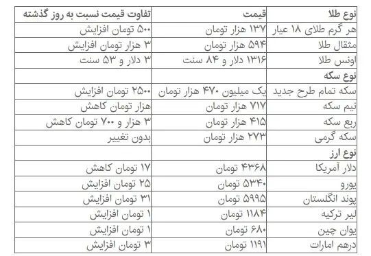 قیمت انواع طلا، سکه و ارز در بازار