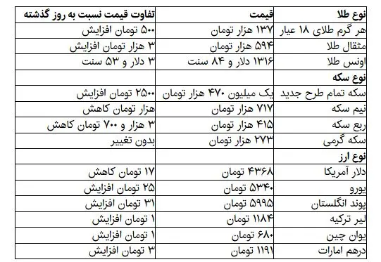 قیمت انواع طلا، سکه و ارز در بازار