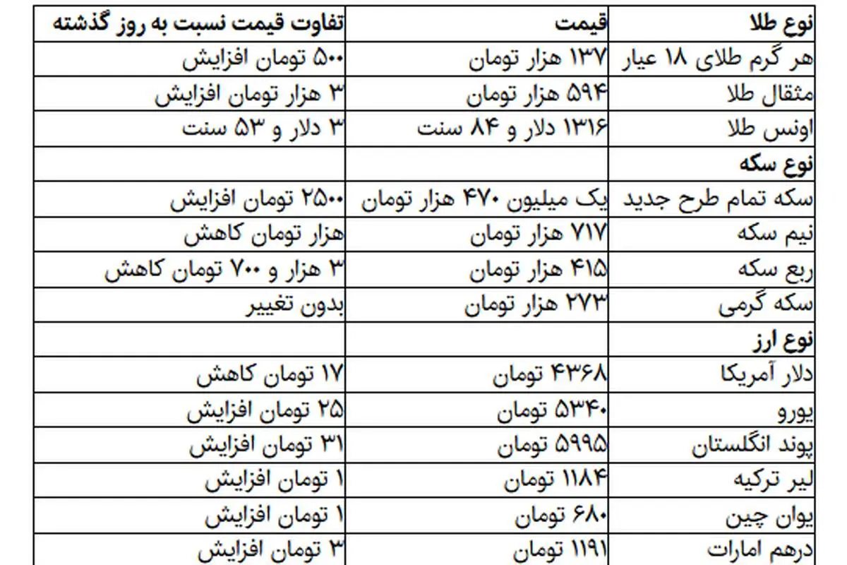 قیمت انواع طلا، سکه و ارز در بازار