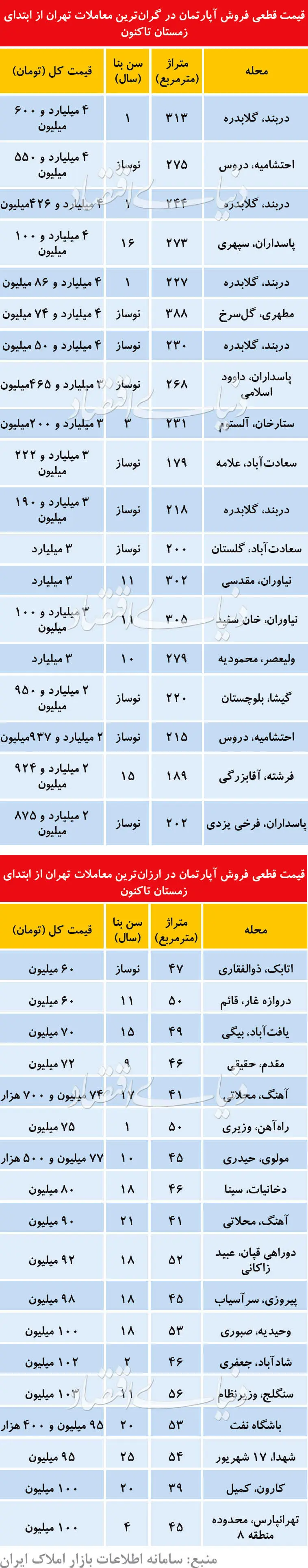 ارزان‌ترین و گران‌ترین معاملات زمستانی مسکن در تهران