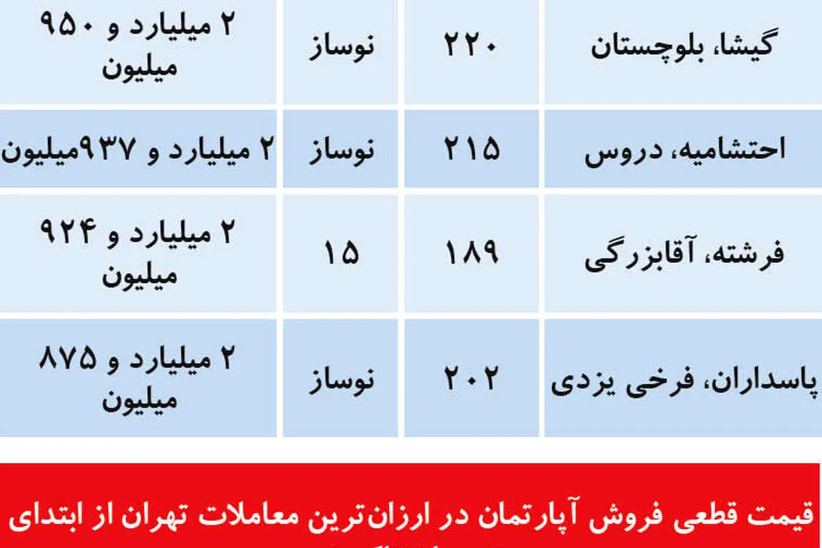 ارزانترین و گرانترین معاملات زمستانی مسکن در تهران
