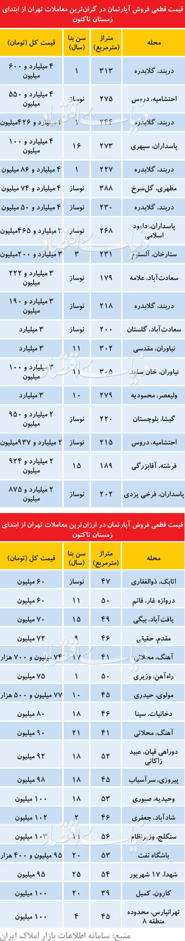 ارزان‌ترین و گران‌ترین معاملات زمستانی مسکن در تهران