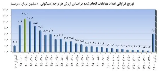 خانه های پرمشتری در تهران