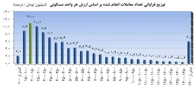 خانه های پرمشتری در تهران