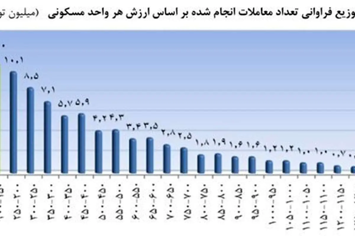 خانه های پرمشتری در تهران