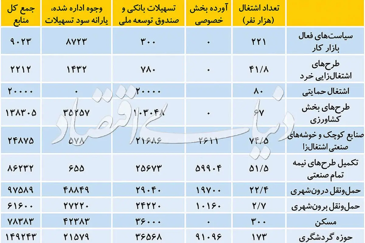 پیش پرده ایجاد یک میلیون شغل