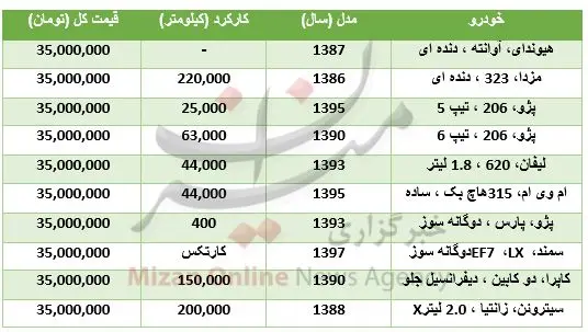 با ۳۵ میلیون چه خودروهایی می‌توان خرید؟
